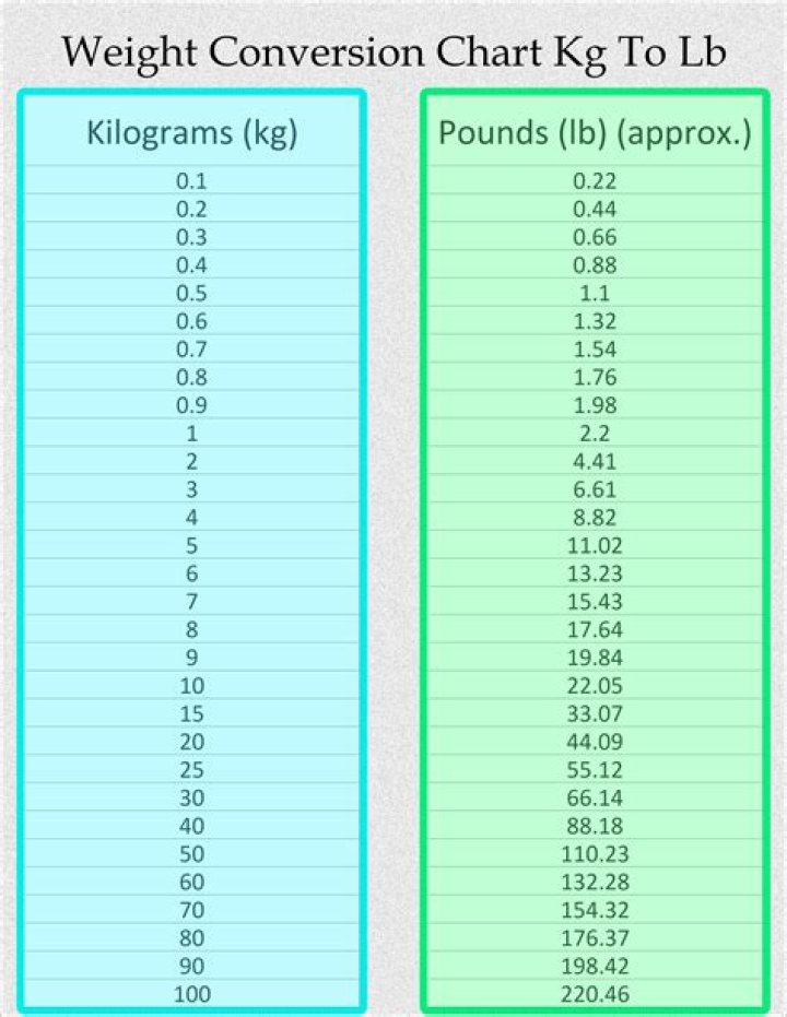 89.9 kg to lbs - 89.9 kilograms to pounds Conversion by NCESC