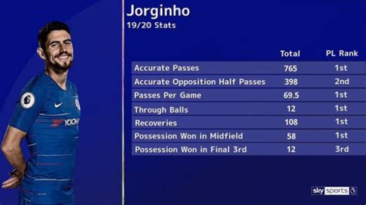 Jorginho - Stats 21/22 (Detailed view)