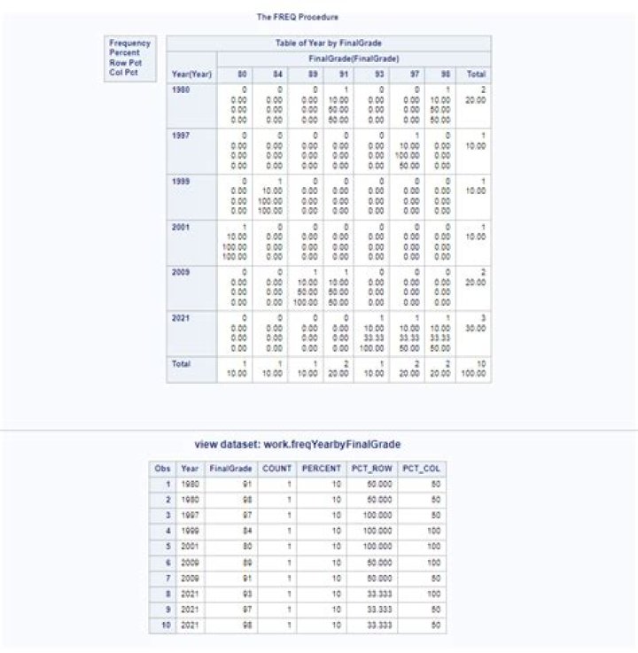 Saving results from SAS proc freq with multiple tables